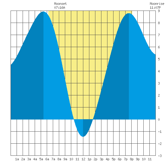 Fort Flagler tide chart for Monday, April 18, 2022