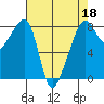 Fort Flagler tide chart for Monday, April 18, 2022