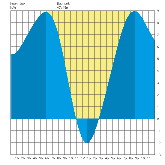 Fort Flagler tide chart for Tuesday, April 19, 2022