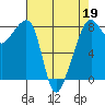 Fort Flagler tide chart for Tuesday, April 19, 2022
