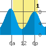 Fort Flagler tide chart for Friday, April 1, 2022