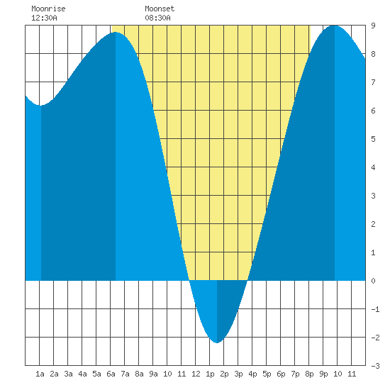 Fort Flagler tide chart for Wednesday, April 20, 2022