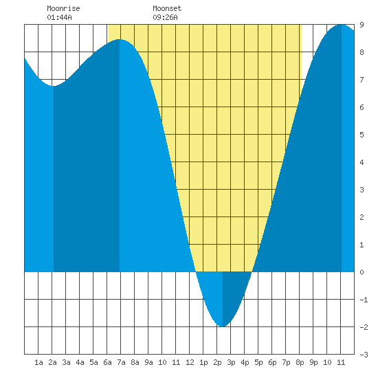 Fort Flagler tide chart for Thursday, April 21, 2022
