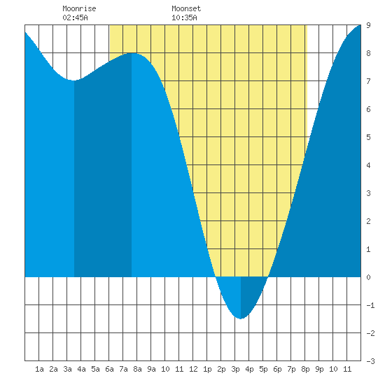 Fort Flagler tide chart for Friday, April 22, 2022
