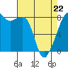 Fort Flagler tide chart for Friday, April 22, 2022