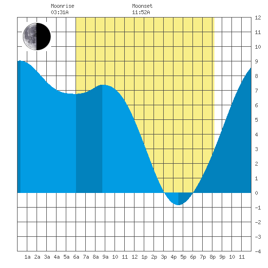Fort Flagler tide chart for Saturday, April 23, 2022