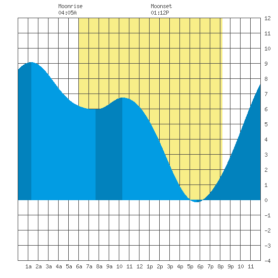 Fort Flagler tide chart for Sunday, April 24, 2022