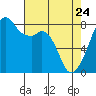 Fort Flagler tide chart for Sunday, April 24, 2022
