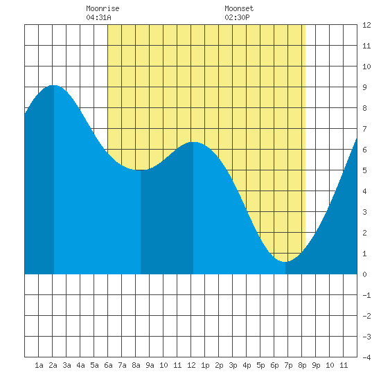 Fort Flagler tide chart for Monday, April 25, 2022