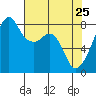Fort Flagler tide chart for Monday, April 25, 2022