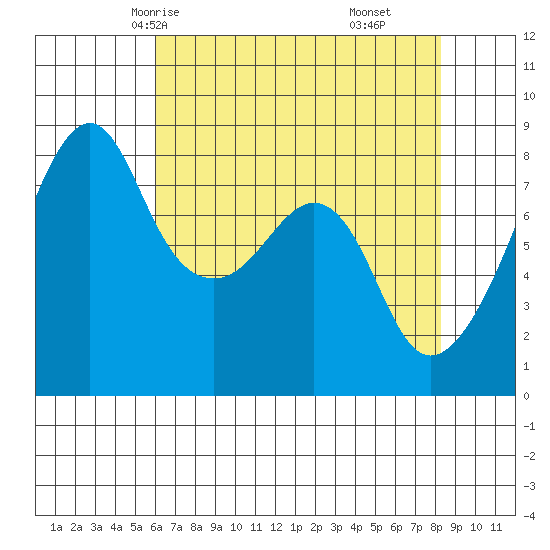 Fort Flagler tide chart for Tuesday, April 26, 2022