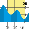 Fort Flagler tide chart for Tuesday, April 26, 2022