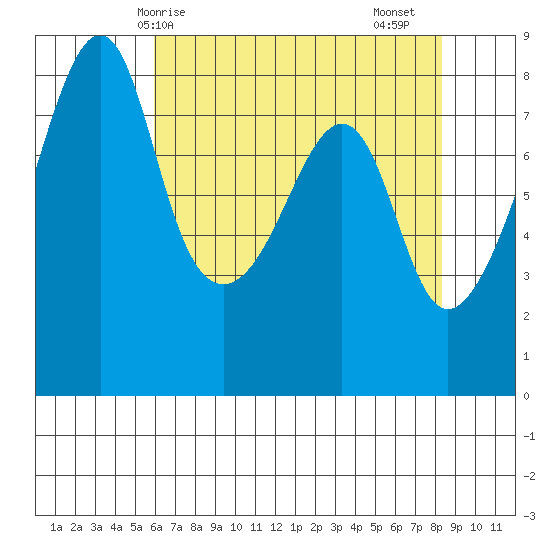 Fort Flagler tide chart for Wednesday, April 27, 2022