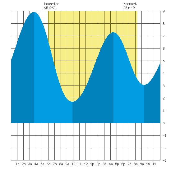 Fort Flagler tide chart for Thursday, April 28, 2022