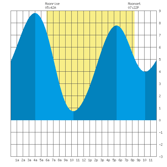 Fort Flagler tide chart for Friday, April 29, 2022