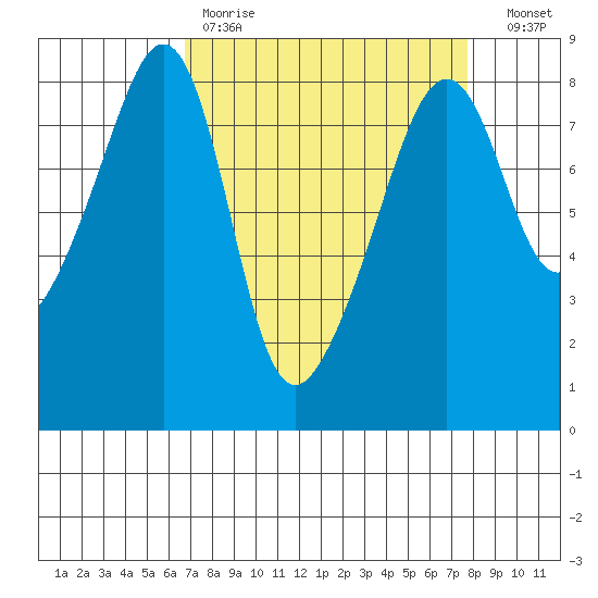 Fort Flagler tide chart for Saturday, April 2, 2022