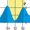 Fort Flagler tide chart for Saturday, April 2, 2022