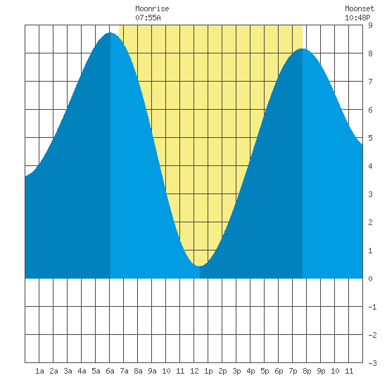 Fort Flagler tide chart for Sunday, April 3, 2022