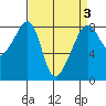 Fort Flagler tide chart for Sunday, April 3, 2022
