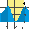 Fort Flagler tide chart for Monday, April 4, 2022