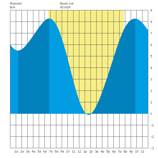 Fort Flagler tide chart for Tuesday, April 5, 2022