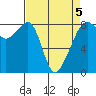 Fort Flagler tide chart for Tuesday, April 5, 2022