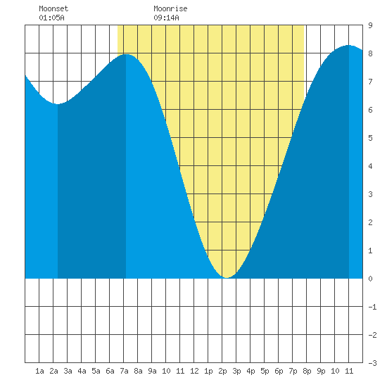 Fort Flagler tide chart for Wednesday, April 6, 2022