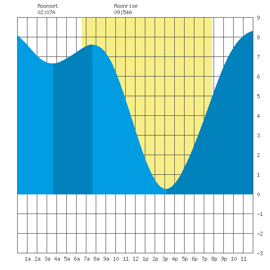 Fort Flagler tide chart for Thursday, April 7, 2022
