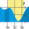 Fort Flagler tide chart for Thursday, April 7, 2022