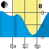 Fort Flagler tide chart for Friday, April 8, 2022