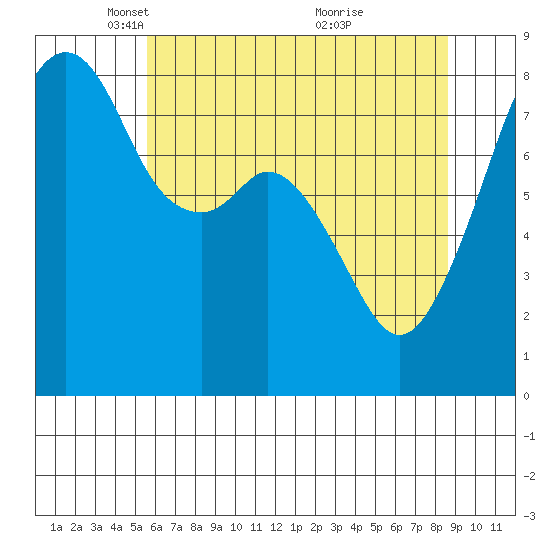 Fort Flagler tide chart for Tuesday, May 10, 2022