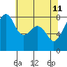 Fort Flagler tide chart for Wednesday, May 11, 2022