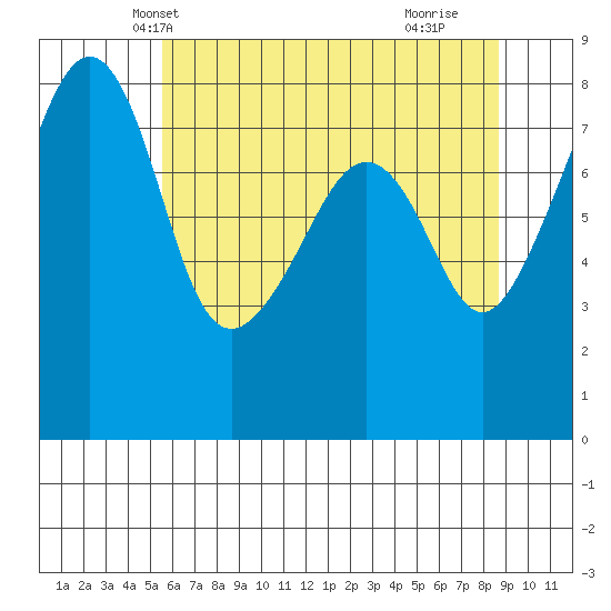 Fort Flagler tide chart for Thursday, May 12, 2022
