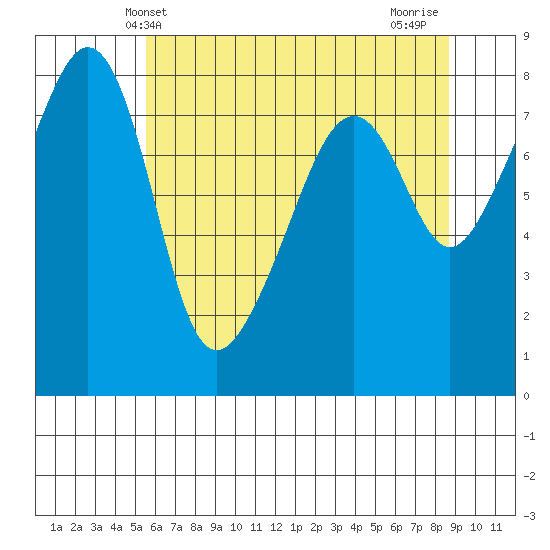 Fort Flagler tide chart for Friday, May 13, 2022