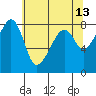 Fort Flagler tide chart for Friday, May 13, 2022