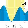 Fort Flagler tide chart for Saturday, May 14, 2022