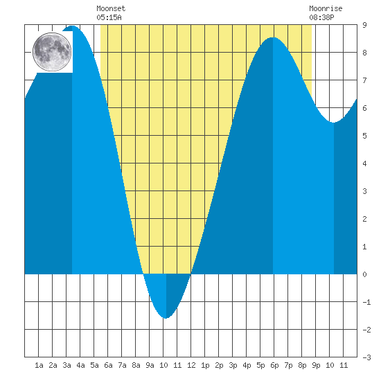 Fort Flagler tide chart for Sunday, May 15, 2022