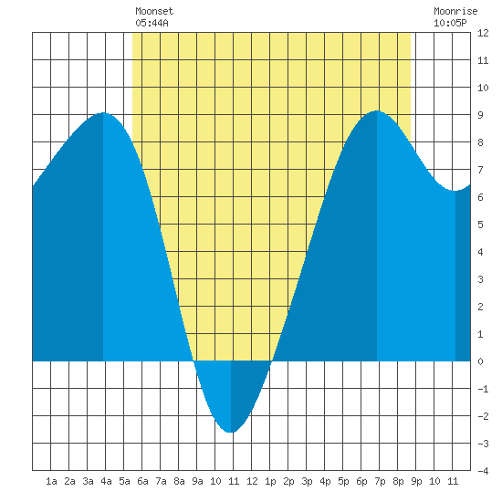Fort Flagler tide chart for Monday, May 16, 2022