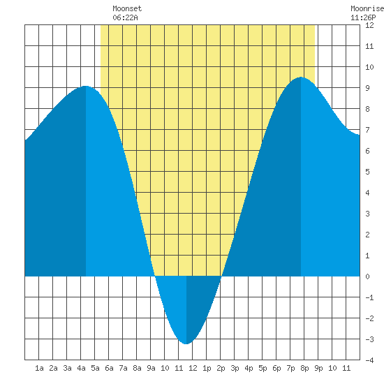 Fort Flagler tide chart for Tuesday, May 17, 2022
