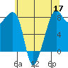 Fort Flagler tide chart for Tuesday, May 17, 2022