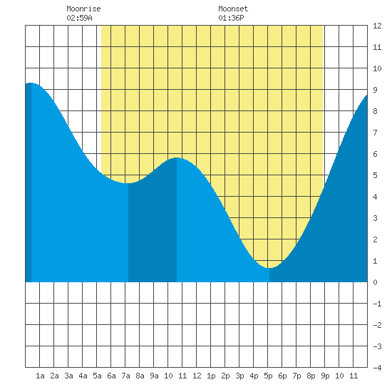 Fort Flagler tide chart for Monday, May 23, 2022