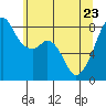 Fort Flagler tide chart for Monday, May 23, 2022