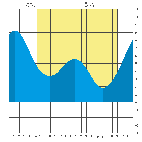 Fort Flagler tide chart for Tuesday, May 24, 2022
