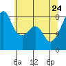 Fort Flagler tide chart for Tuesday, May 24, 2022