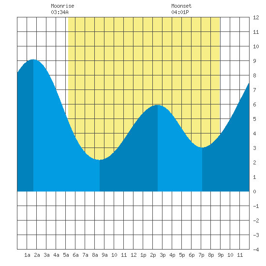 Fort Flagler tide chart for Wednesday, May 25, 2022
