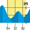 Fort Flagler tide chart for Wednesday, May 25, 2022