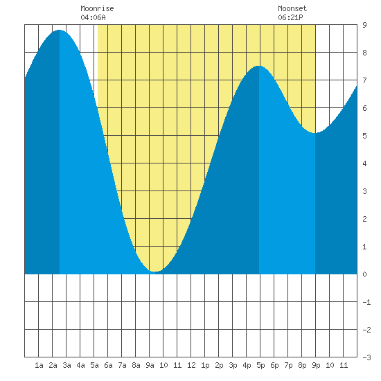 Fort Flagler tide chart for Friday, May 27, 2022