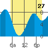 Fort Flagler tide chart for Friday, May 27, 2022