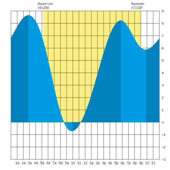Fort Flagler tide chart for Saturday, May 28, 2022