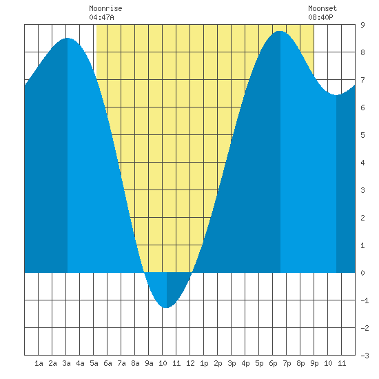 Fort Flagler tide chart for Sunday, May 29, 2022